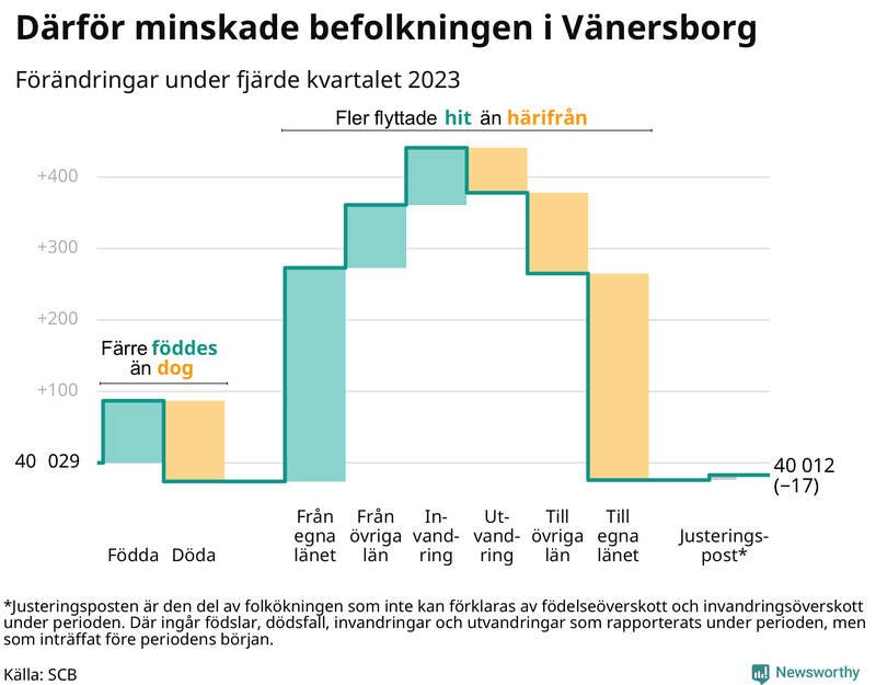 Befolkningsförändringar under fjärde kvartalet 2023 i Vänersborg