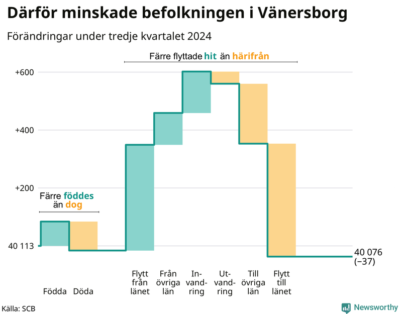 Befolkningsförändringar under tredje kvartalet 2024 i Vänersborg