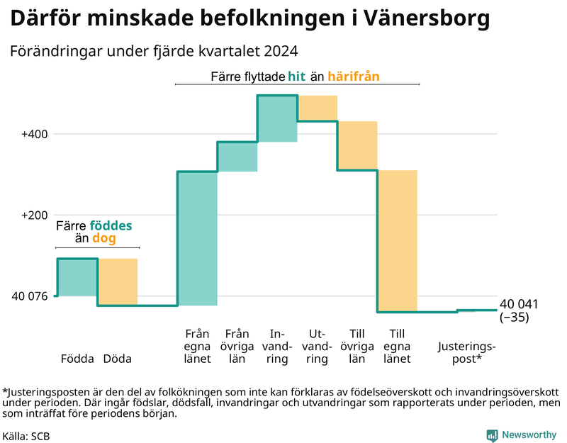 Befolkningsförändringar under fjärde kvartalet 2024 i Vänersborg