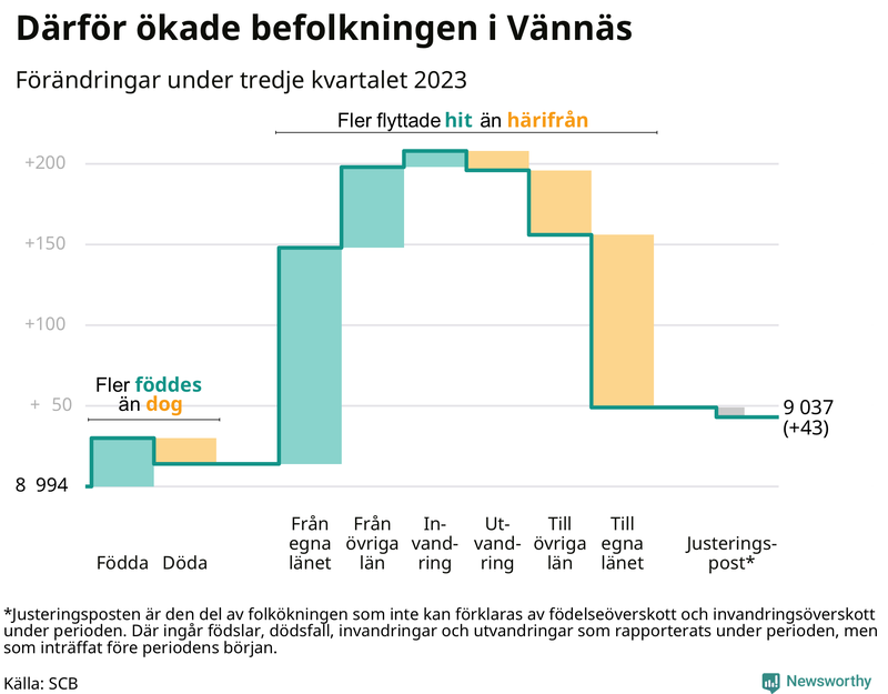 Befolkningsförändringar under tredje kvartalet 2023 i Vännäs