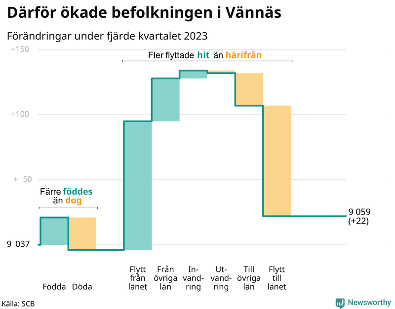Befolkningsförändringar under fjärde kvartalet 2023 i Vännäs
