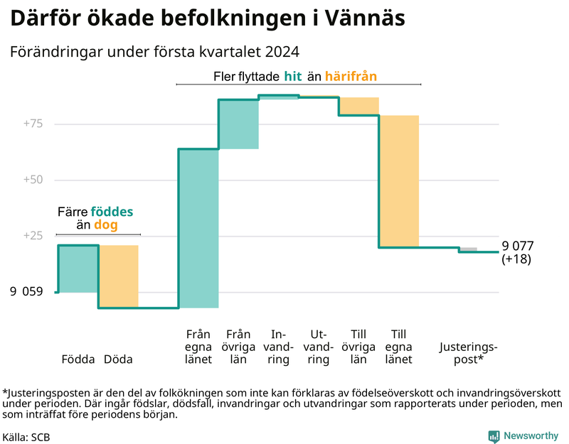 Befolkningsförändringar under första kvartalet 2024 i Vännäs