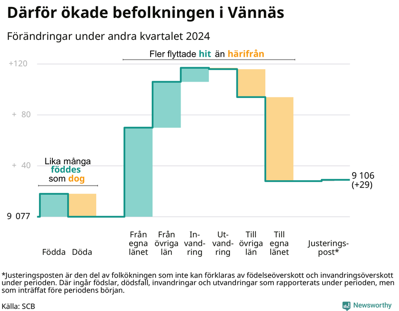 Befolkningsförändringar under andra kvartalet 2024 i Vännäs