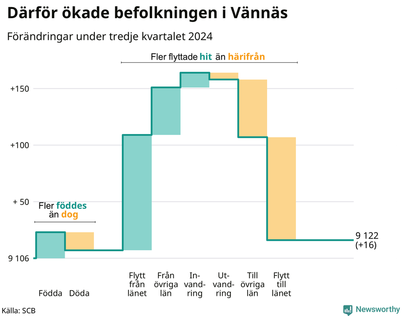Befolkningsförändringar under tredje kvartalet 2024 i Vännäs