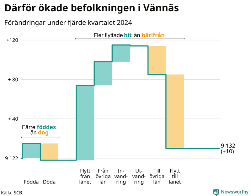 Befolkningsförändringar under fjärde kvartalet 2024 i Vännäs