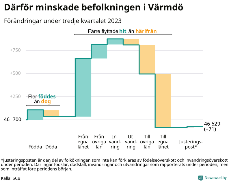 Befolkningsförändringar under tredje kvartalet 2023 i Värmdö