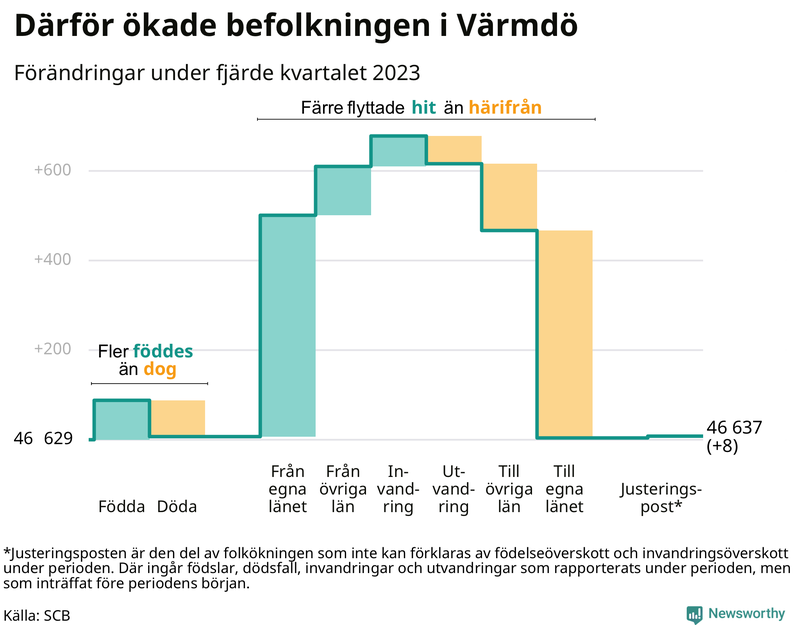 Befolkningsförändringar under fjärde kvartalet 2023 i Värmdö