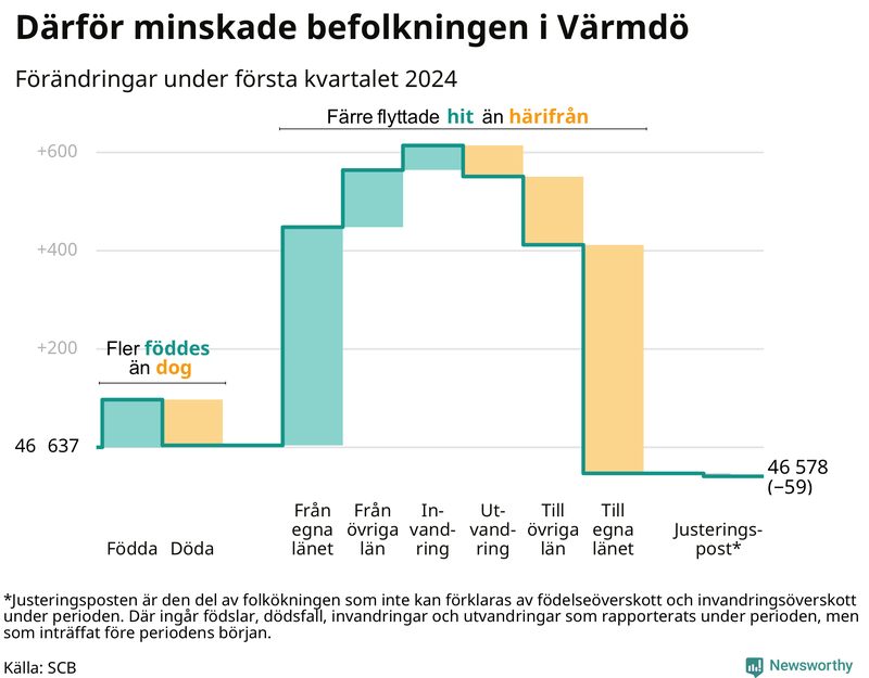 Befolkningsförändringar under första kvartalet 2024 i Värmdö