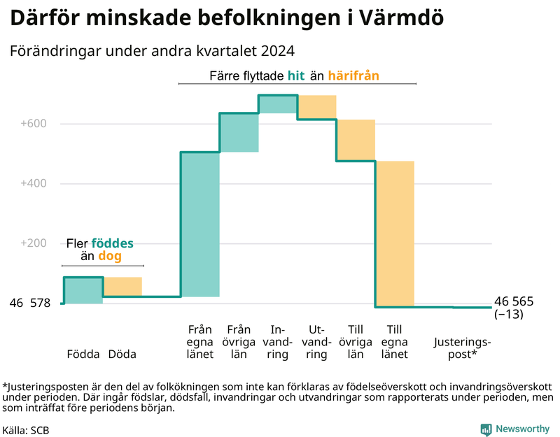 Befolkningsförändringar under andra kvartalet 2024 i Värmdö