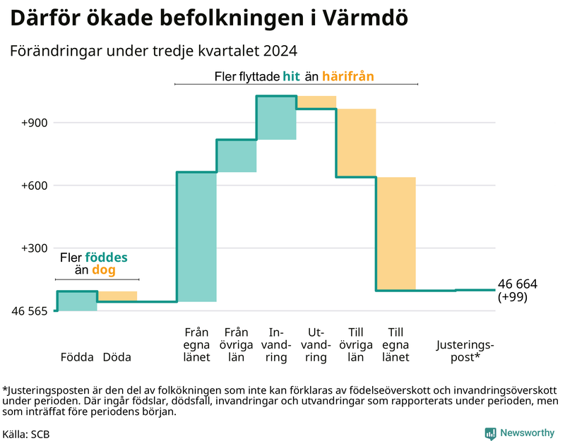 Befolkningsförändringar under tredje kvartalet 2024 i Värmdö
