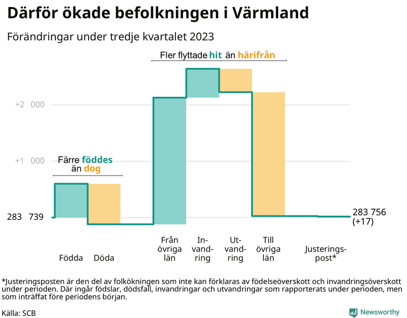 Befolkningsförändringar under tredje kvartalet 2023 i Värmland
