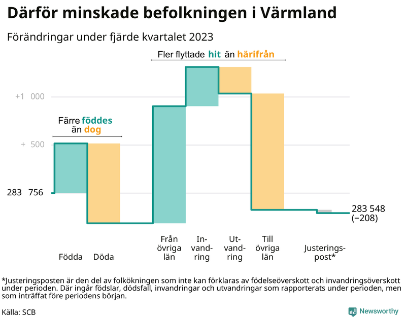 Befolkningsförändringar under fjärde kvartalet 2023 i Värmland