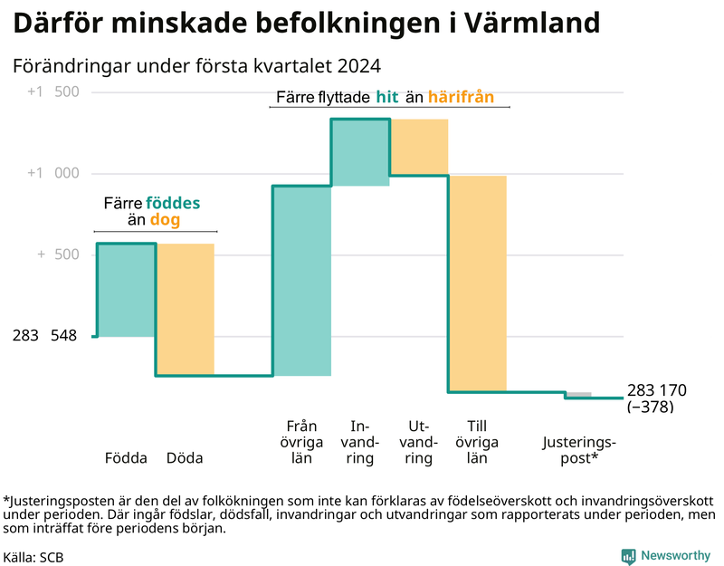 Befolkningsförändringar under första kvartalet 2024 i Värmland