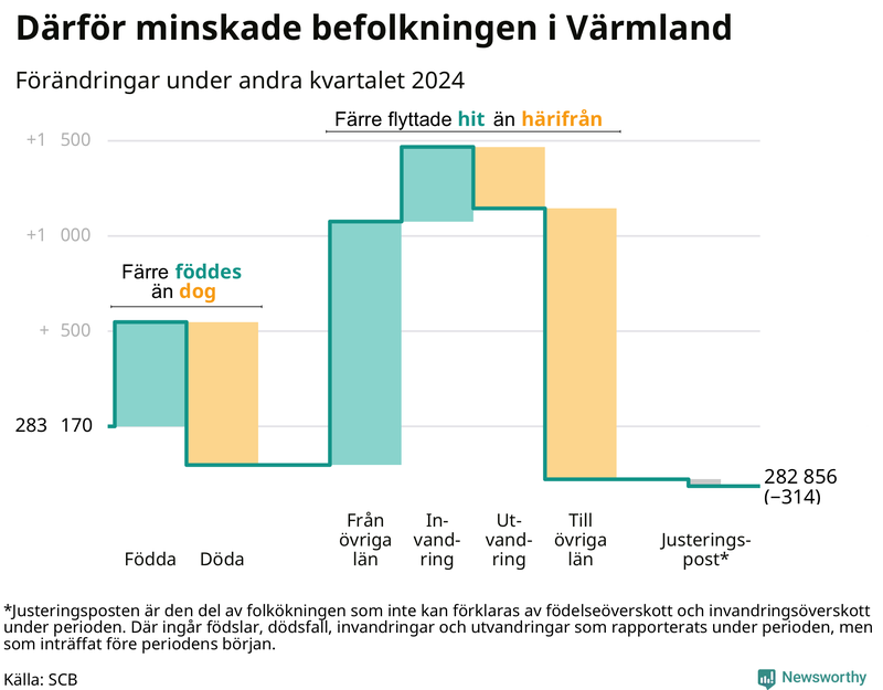 Befolkningsförändringar under andra kvartalet 2024 i Värmland
