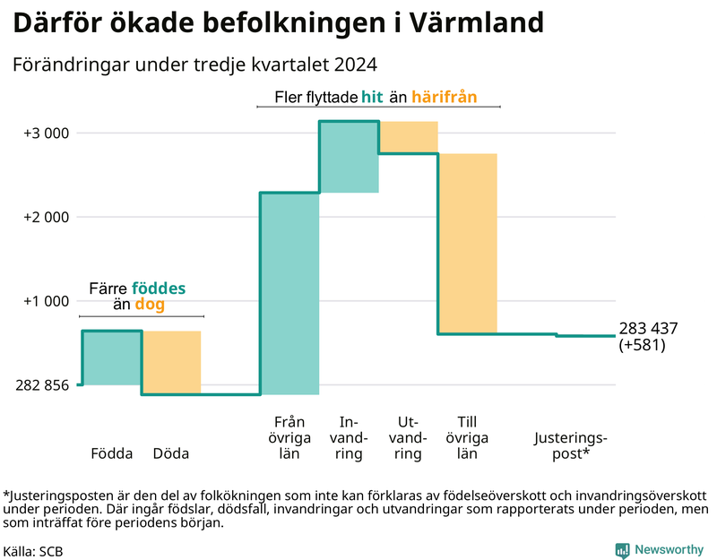 Befolkningsförändringar under tredje kvartalet 2024 i Värmland