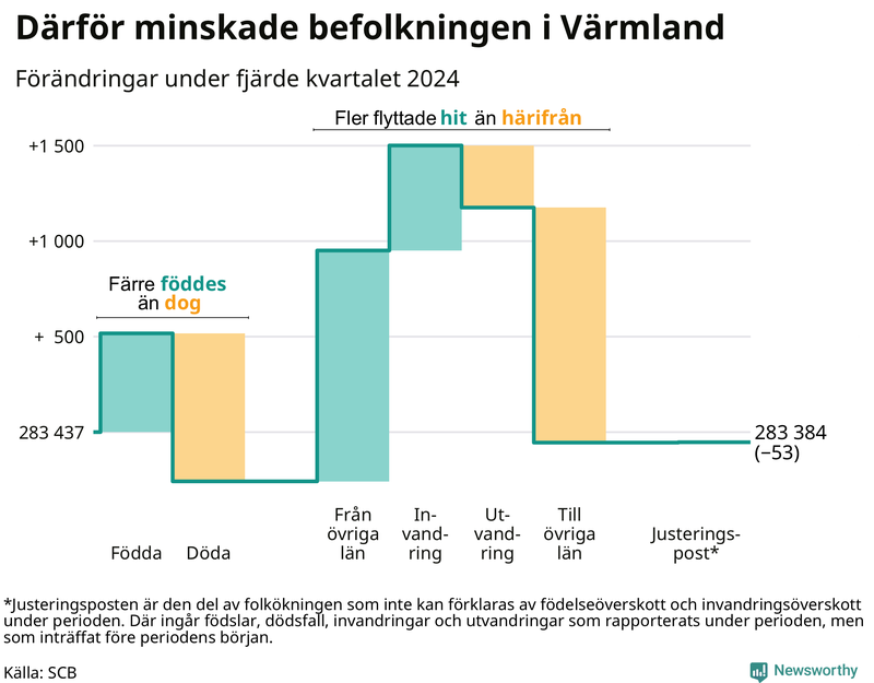 Befolkningsförändringar under fjärde kvartalet 2024 i Värmland