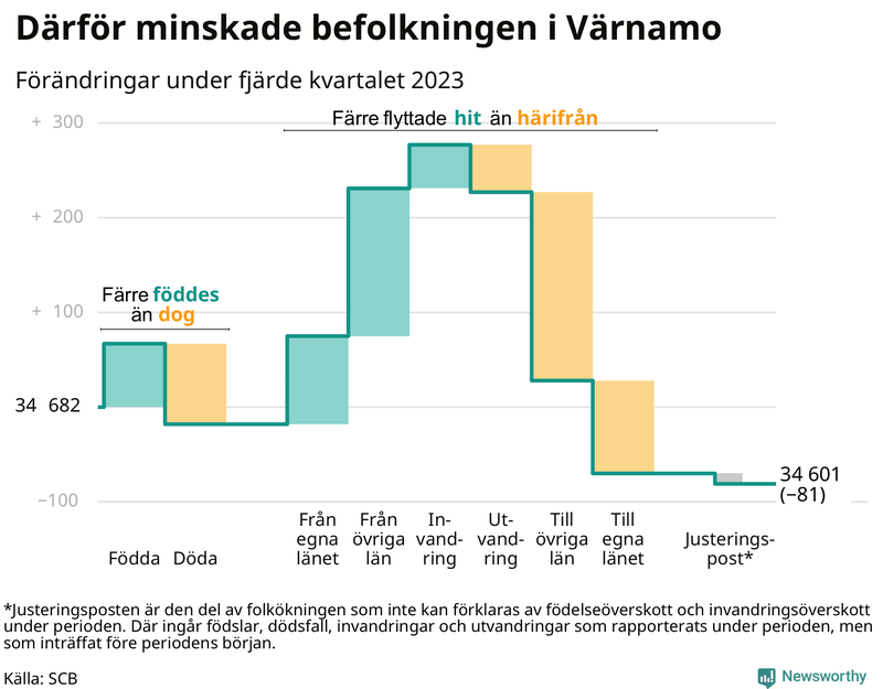 Befolkningsförändringar under fjärde kvartalet 2023 i Värnamo