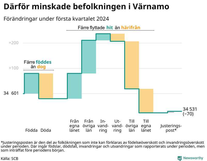 Befolkningsförändringar under första kvartalet 2024 i Värnamo