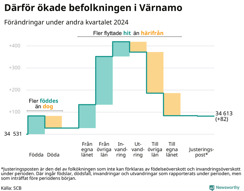 Befolkningsförändringar under andra kvartalet 2024 i Värnamo