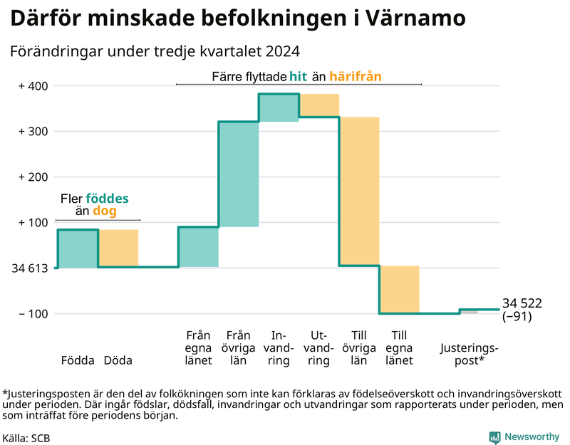 Befolkningsförändringar under tredje kvartalet 2024 i Värnamo
