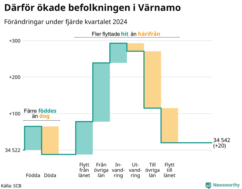 Befolkningsförändringar under fjärde kvartalet 2024 i Värnamo