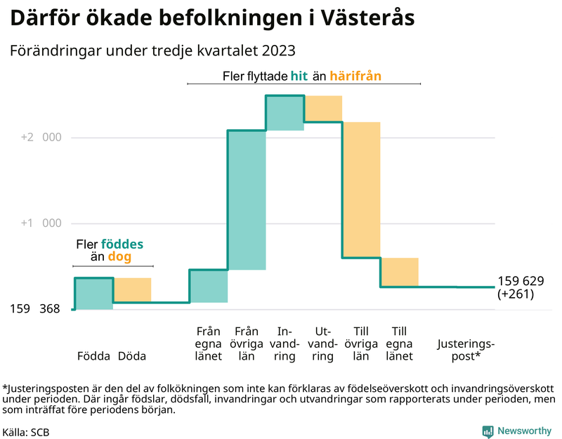 Befolkningsförändringar under tredje kvartalet 2023 i Västerås