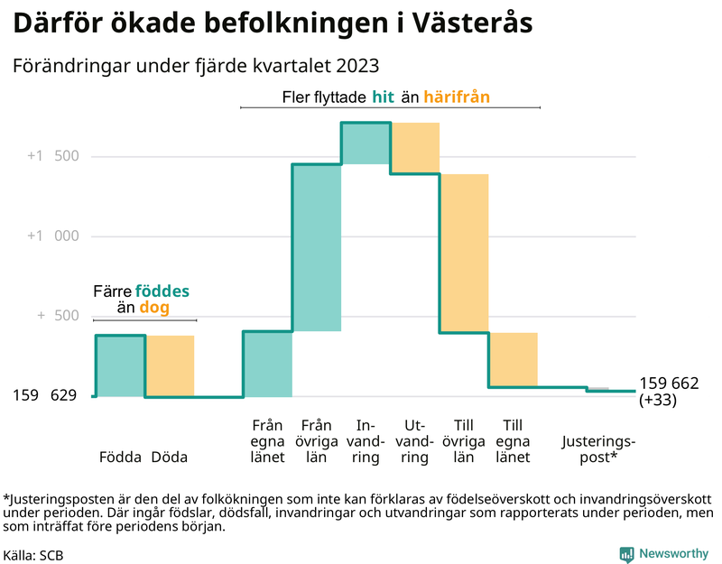 Befolkningsförändringar under fjärde kvartalet 2023 i Västerås