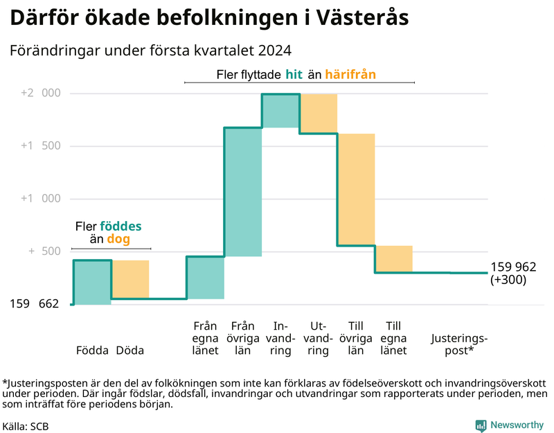 Befolkningsförändringar under första kvartalet 2024 i Västerås