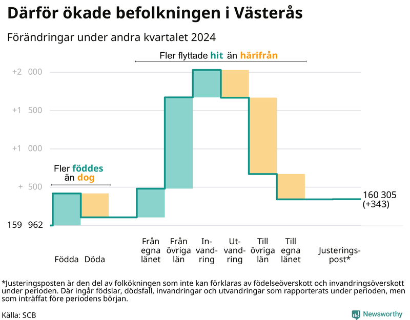 Befolkningsförändringar under andra kvartalet 2024 i Västerås