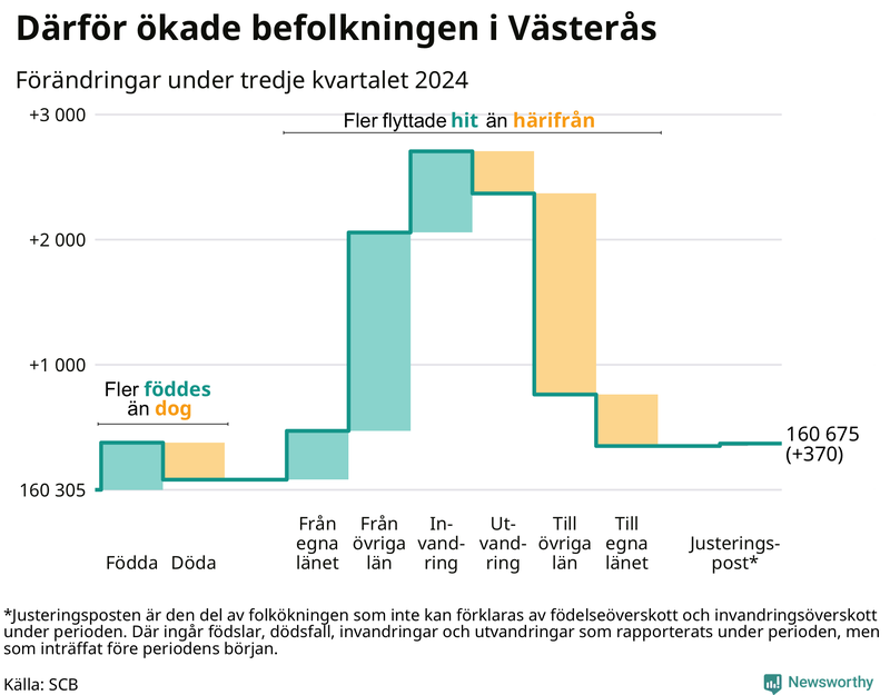 Befolkningsförändringar under tredje kvartalet 2024 i Västerås