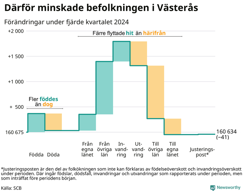 Befolkningsförändringar under fjärde kvartalet 2024 i Västerås