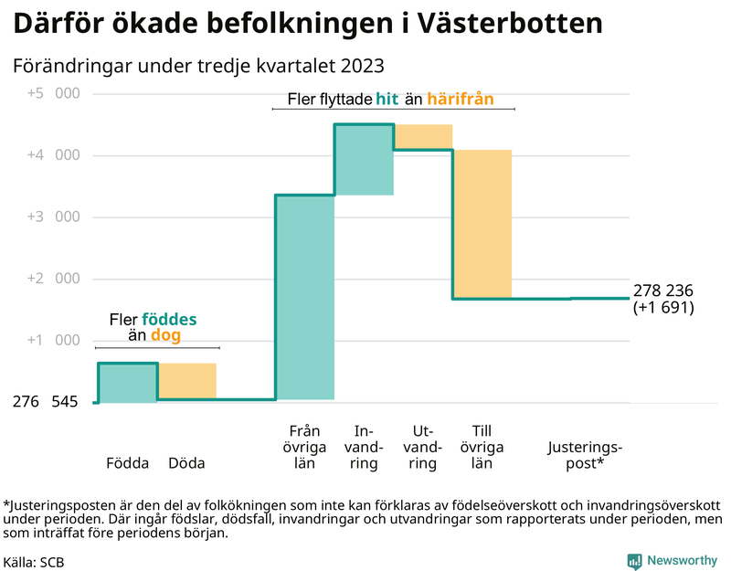 Befolkningsförändringar under tredje kvartalet 2023 i Västerbotten