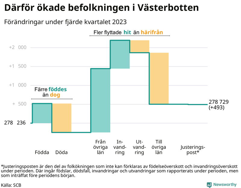 Befolkningsförändringar under fjärde kvartalet 2023 i Västerbotten
