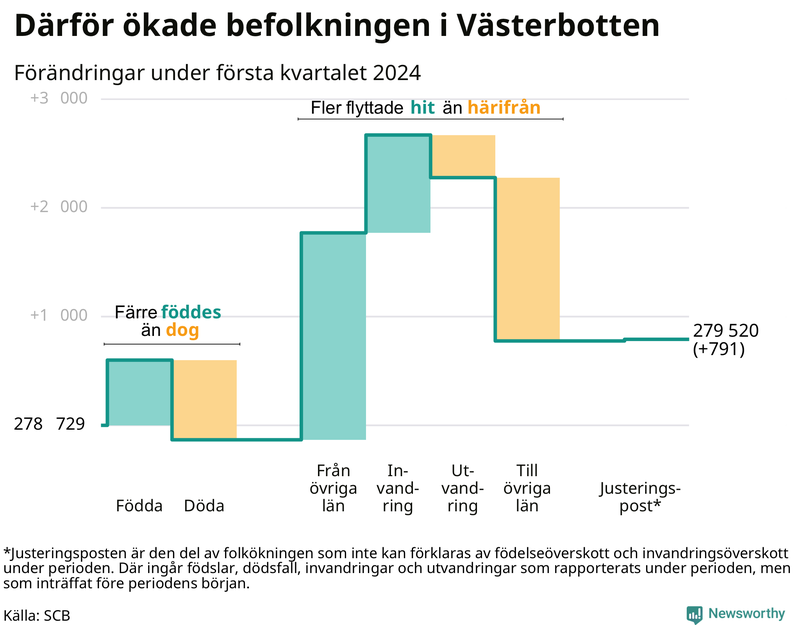 Befolkningsförändringar under första kvartalet 2024 i Västerbotten