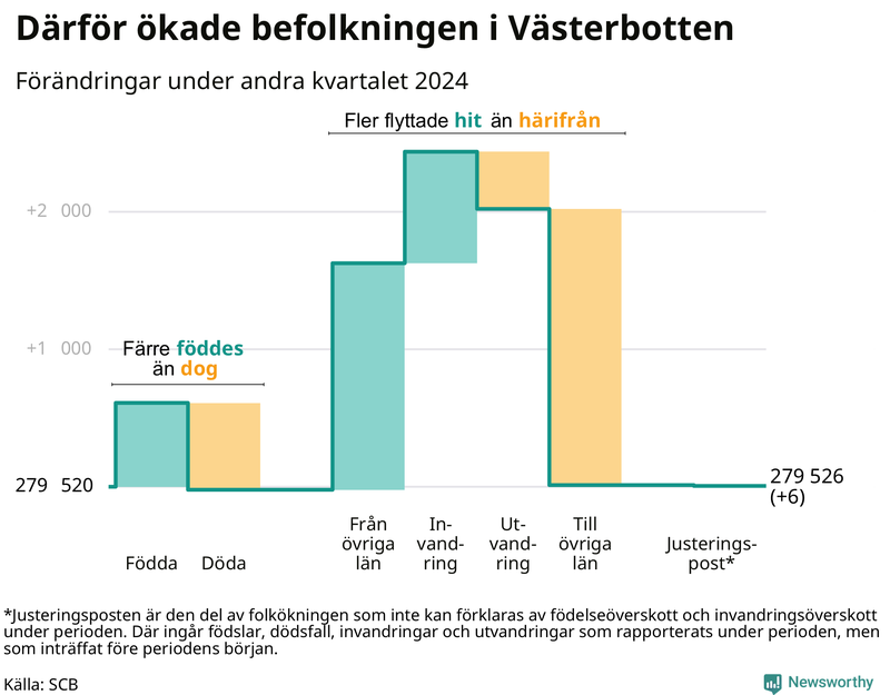 Befolkningsförändringar under andra kvartalet 2024 i Västerbotten