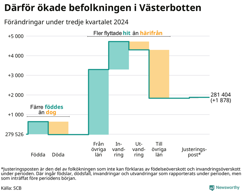 Befolkningsförändringar under tredje kvartalet 2024 i Västerbotten