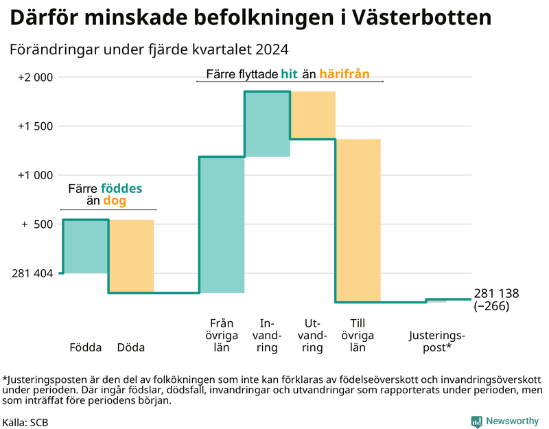 Befolkningsförändringar under fjärde kvartalet 2024 i Västerbotten