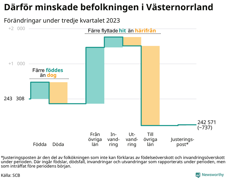 Befolkningsförändringar under tredje kvartalet 2023 i Västernorrland