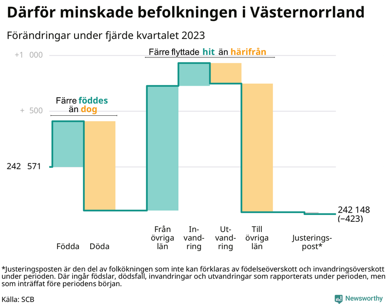 Befolkningsförändringar under fjärde kvartalet 2023 i Västernorrland