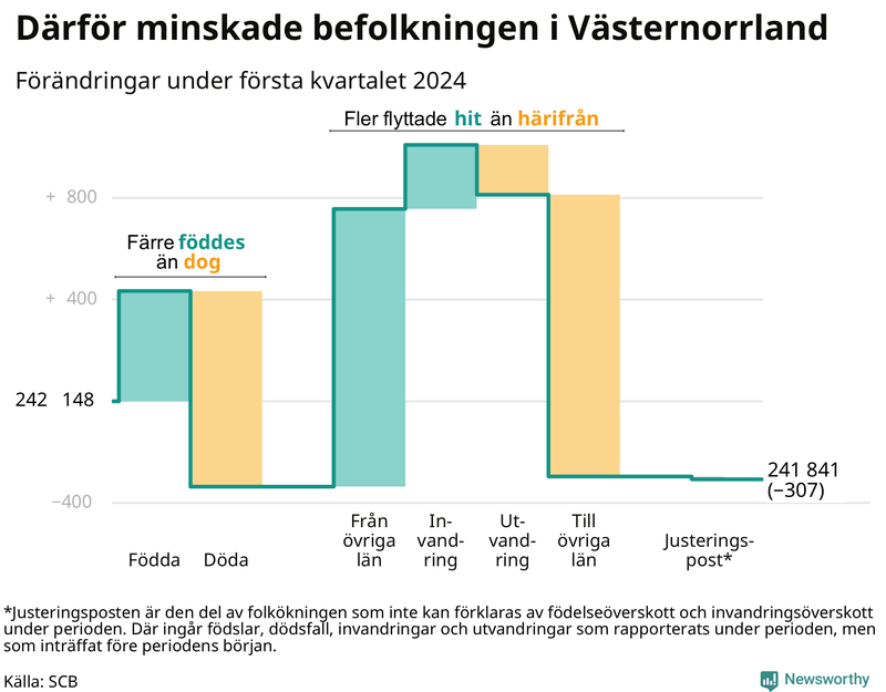 Befolkningsförändringar under första kvartalet 2024 i Västernorrland