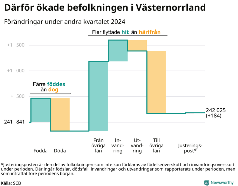 Befolkningsförändringar under andra kvartalet 2024 i Västernorrland