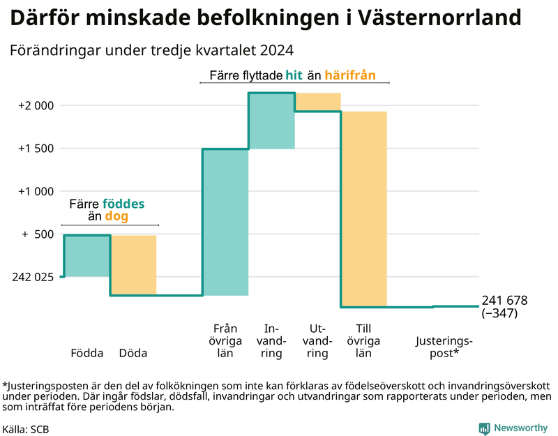 Befolkningsförändringar under tredje kvartalet 2024 i Västernorrland