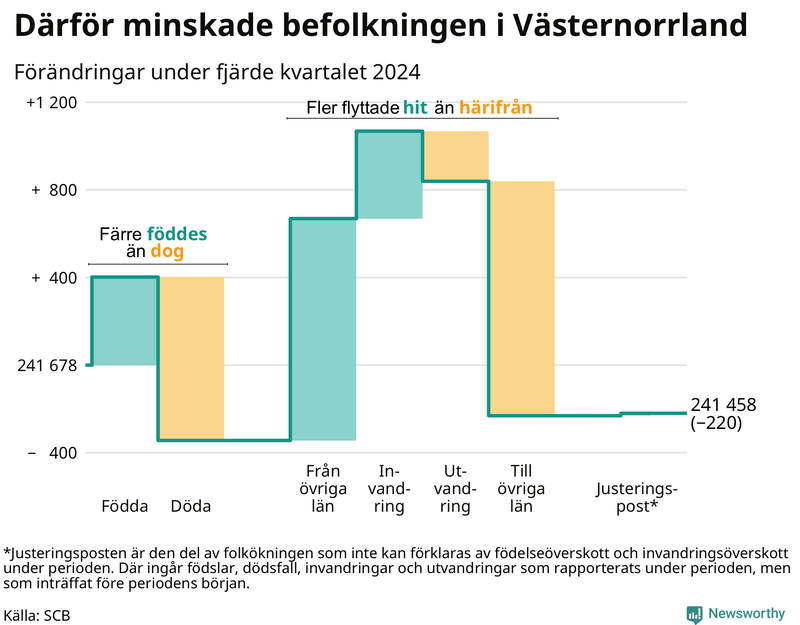 Befolkningsförändringar under fjärde kvartalet 2024 i Västernorrland