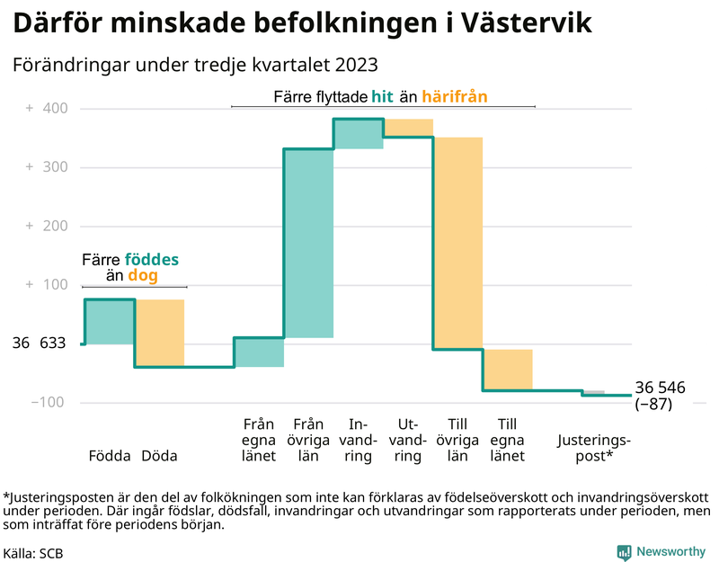 Befolkningsförändringar under tredje kvartalet 2023 i Västervik