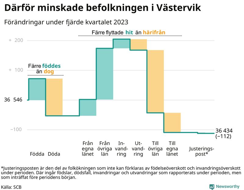 Befolkningsförändringar under fjärde kvartalet 2023 i Västervik