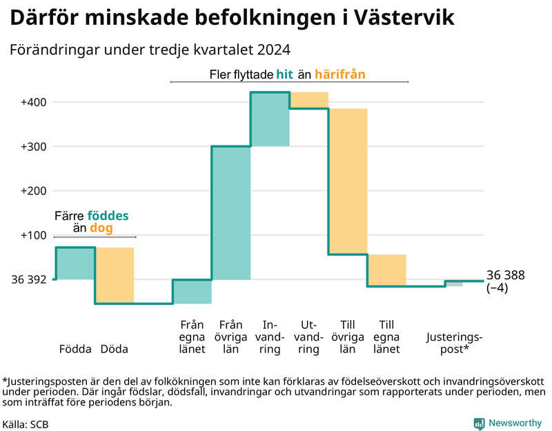 Befolkningsförändringar under tredje kvartalet 2024 i Västervik
