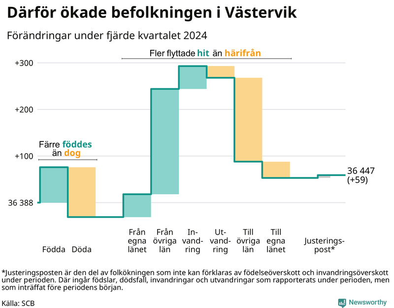 Befolkningsförändringar under fjärde kvartalet 2024 i Västervik