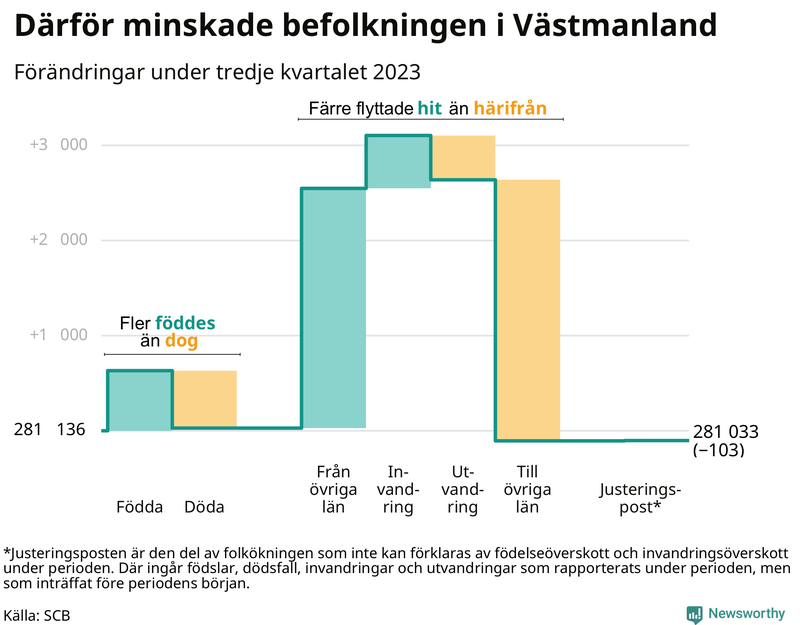 Befolkningsförändringar under tredje kvartalet 2023 i Västmanland