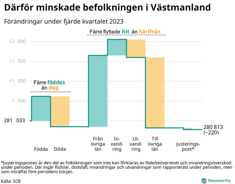 Befolkningsförändringar under fjärde kvartalet 2023 i Västmanland