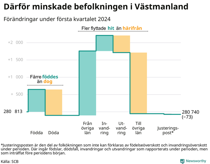 Befolkningsförändringar under första kvartalet 2024 i Västmanland